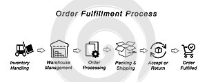 Order Fulfillment Process