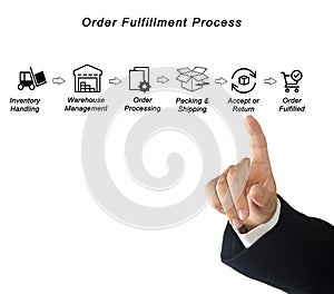 Order Fulfillment Process