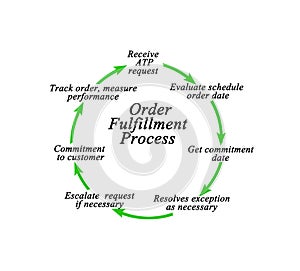 Order Fulfillment Process