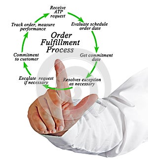 Order Fulfillment Process