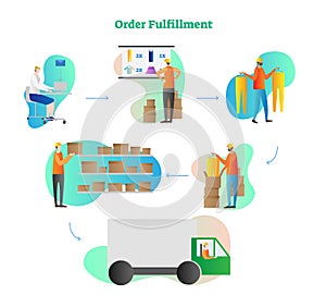 Order fulfillment vector illustration. Full cycle process from order, check, gathering, collection to delivery. Online delivery.