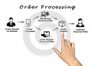 Order processing