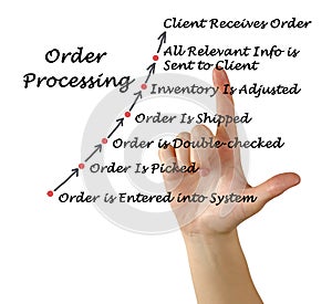 Order processing