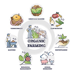 Organic farming and sustainable harvesting method outline collection set