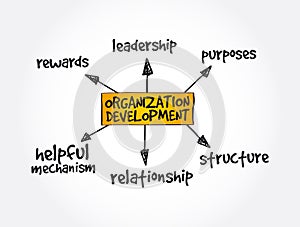 Organization development mind map, business concept background