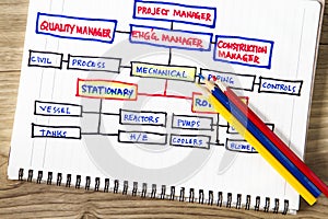 Organizational chart