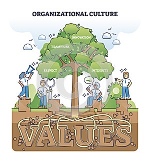 Organizational culture and core values for successful company outline diagram