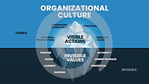 Organizational Culture hidden iceberg model diagram template banner vector.