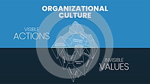 Organizational Culture hidden iceberg model diagram template banner vector