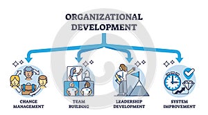 Organizational development with planned company changes outline diagram