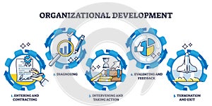 Organizational development and planned company changes outline diagram