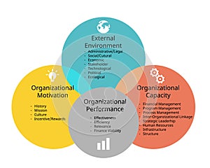 organizational performance framework for external environment, organizational motivation, organizational capacity