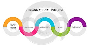 Organizational purpose diagram infographic honest robust dialog learning commitment accountability result trust loyalty