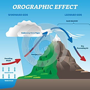 Orographic effect vector illustration. Labeled weather system move scheme.