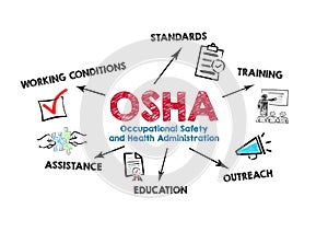 OSHA, Occupational Safety and Health Administration concept. Chart with keywords