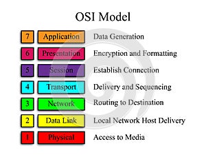 OSI Network Model