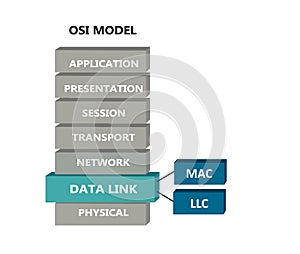 OSI network model with data link sub layers