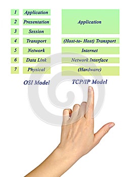 OSI Reference Model and TCP/IP Model Layers photo