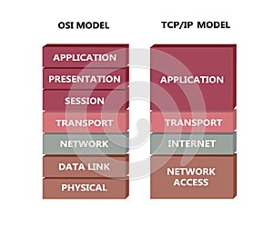 OSI and TCP model