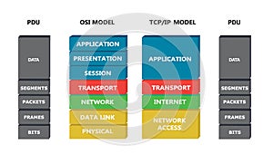 OSI and TCP model with PDU