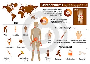 Osteoarthritis