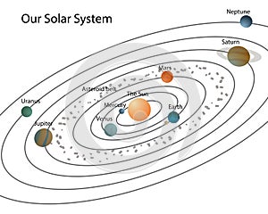 Our solar system