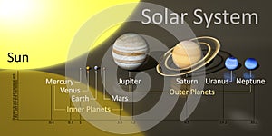 Our sun system with distances