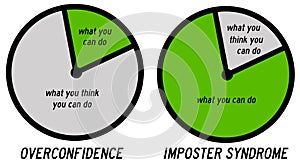Overconfidence imposter syndrome