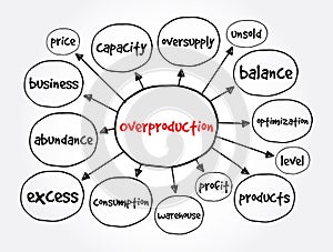 Overproduction mind map, business concept for presentations and reports