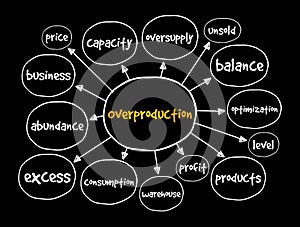 Overproduction mind map, business concept for presentations and reports