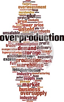 Overproduction word cloud