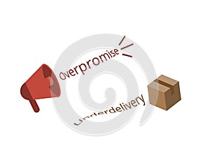 Overpromise and underdeliver products has the negative feeling for customer expectation