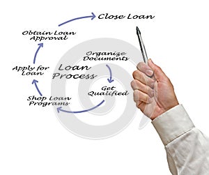 An Overview of the Loan Process