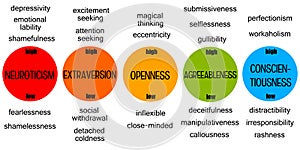 Personality traits