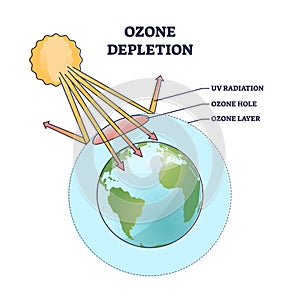 Ozone depletion and earth layer atmosphere gradual thinning outline diagram