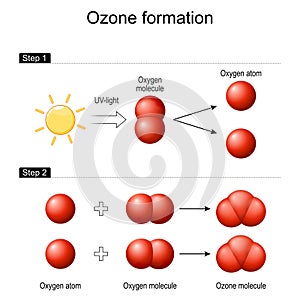 Ozone formation in Earth's atmosphere