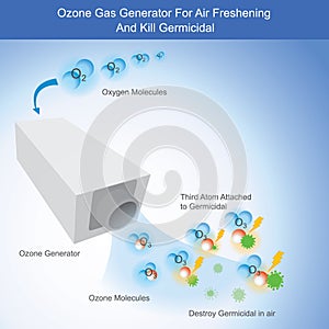 Ozone Gas Generator For Air Freshening And Kill Germicidal. Illustration show how to working Ozone Gas Generator by use high