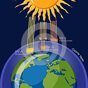 Ozone layer protection from Ultraviolet radiation.