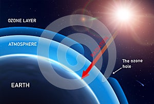 Ozone Layer Realistic Infographics photo