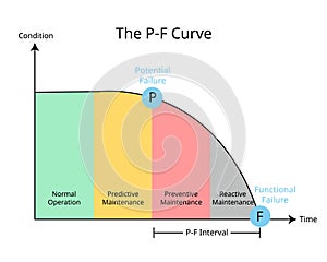 P-F Curve for Preventive Maintenance