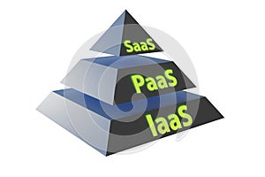 PAAS IAAS SAAS concept in digital world