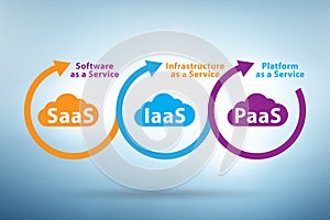 PAAS IAAS SAAS concept in digital world