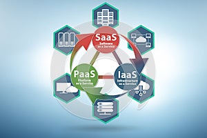 PAAS IAAS SAAS concept in digital world