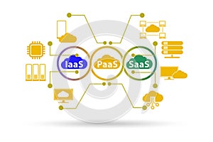 PAAS IAAS SAAS concept in digital world