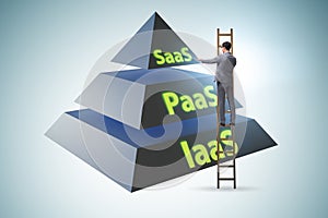 PAAS IAAS SAAS concepts with businessman