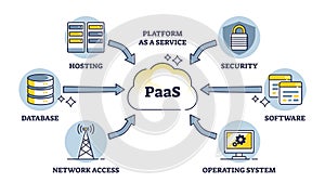 PAAS or platform as service for computing using online system outline diagram