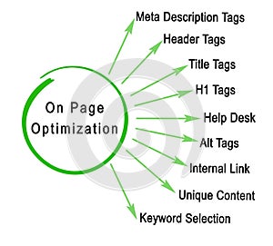 On Page Optimization