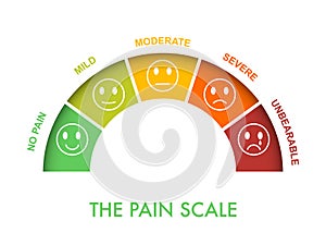 Pain measurement scale 0 to 5, mild to severe. Assessment medical tool. Arch chart indicate pain stages and evaluate suffering.