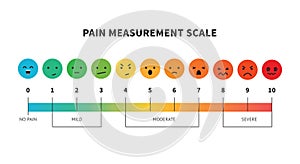 Pain measurement scale or pain assessment tool vector. photo