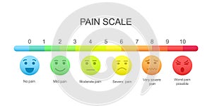 Pain measurement scale with emotional faces icons and assessment chart of 0 to 10. Hurt meter levels. Medical
